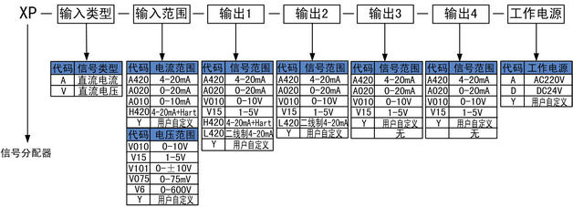 信號(hào)分配器